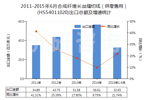 2011-2015年6月合成纖維長絲縫紉線（供零售用）(HS54011020)出口總額及增速統(tǒng)計(jì)